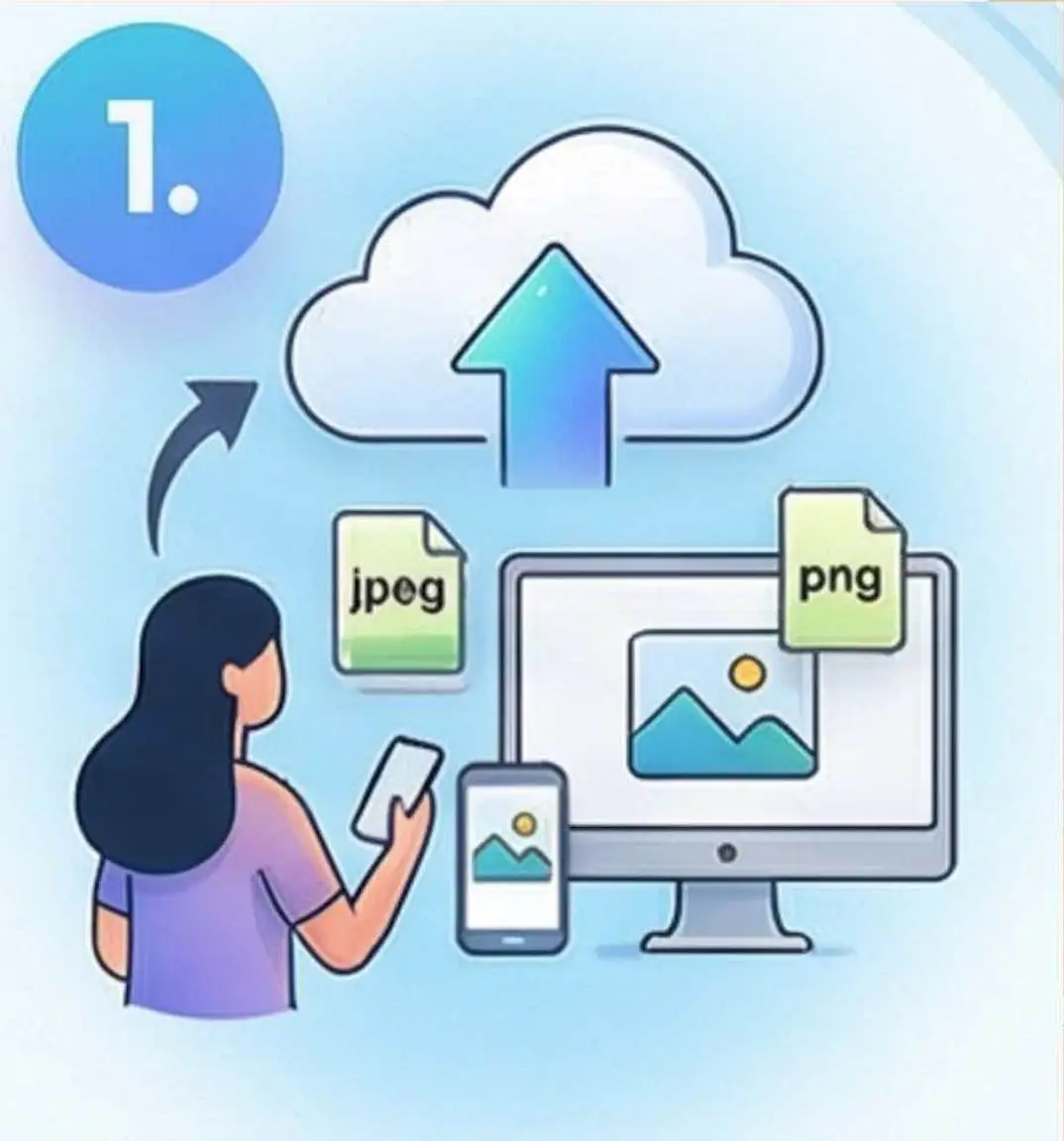 Illustration of Step 1 in the Vivified AI video process: Uploading JPEG and PNG photos from a computer, tablet, or smartphone to the cloud for AI animation.